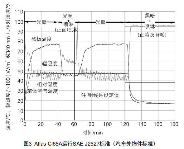 图3 Atlas Cie65A运行SAEJ2527标准(汽车外饰件标准)