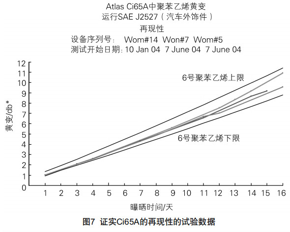 图7证实Ci65A的再现性的试验数据