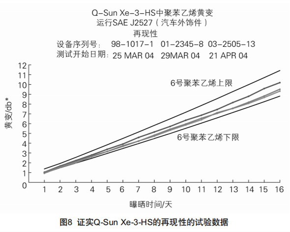 图8证实Q-Sun Xe-3-HS的再现性的试验数据