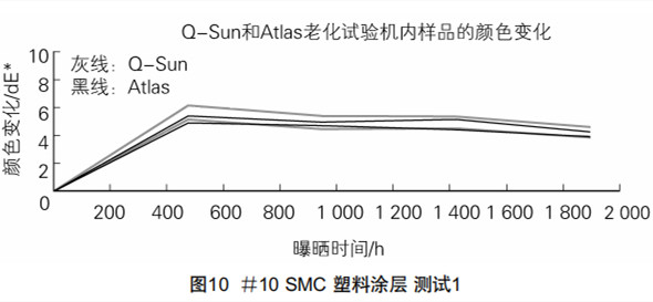 图10#10SMC塑料涂层测试1