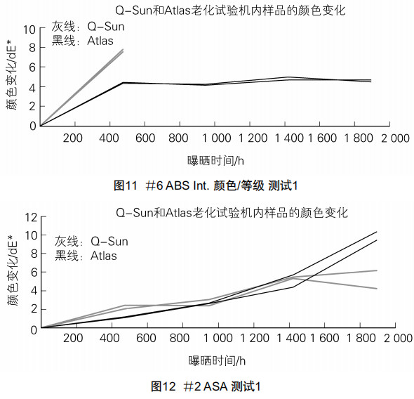 图11#6 ABS Int..颜色等级测试1 和图12 #2 ASA测试1