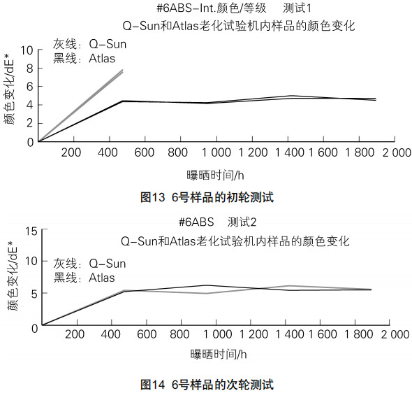 图13和图14为6号样品的初轮和次轮测试