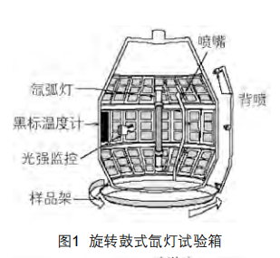 图1旋转鼓式氙灯试验箱