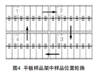 图4平板样品架中样品位置轮换