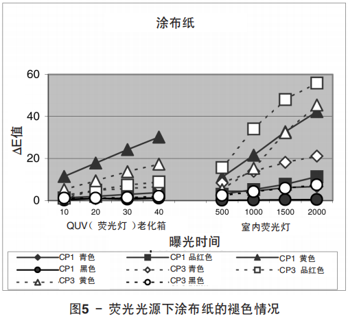 图5 - 荧光光源下涂布纸的褪色情况