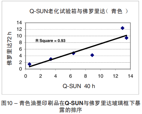 图10 – 青色油墨印刷品在Q-SUN与佛罗里达玻璃框下暴 露的排序