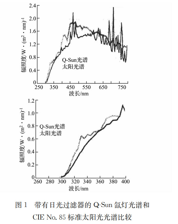 图1带有日光过滤器的QSun氙灯光谱和CIE NO.85标准太阳光光谱比较