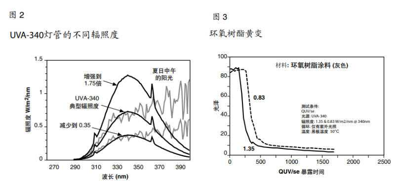 图2 UVA-340灯管的不同辐照度&图3环氧树酯黄变