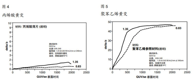 图4丙烯酸黄变 &图5聚苯乙烯黄变