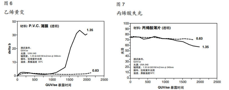 图6乙烯黄变&图7丙烯酸失光