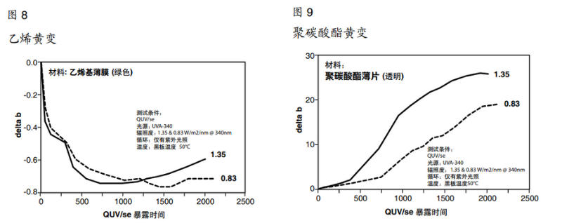 图8乙烯黄变&图9聚碳酸酯黄变
