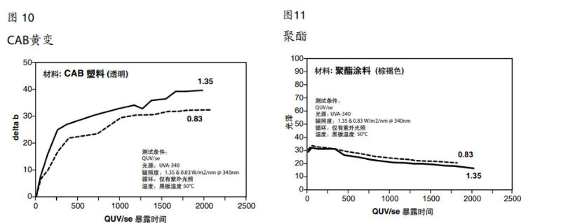 图10CAB黄变&图11聚酯