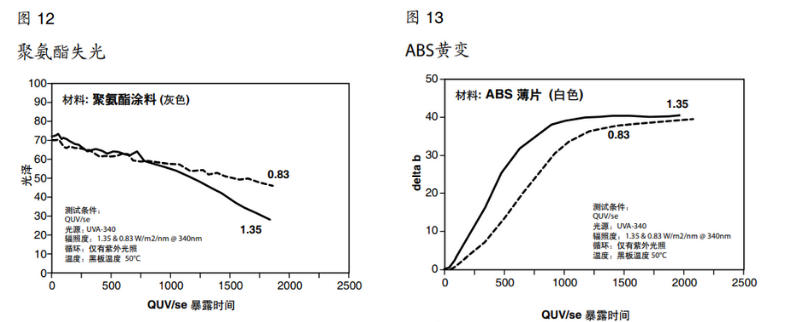 图12聚氨酯失光&图13 ABS黄变