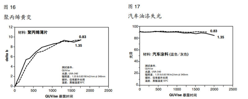 图16聚丙烯黄变&图17汽车油漆失光