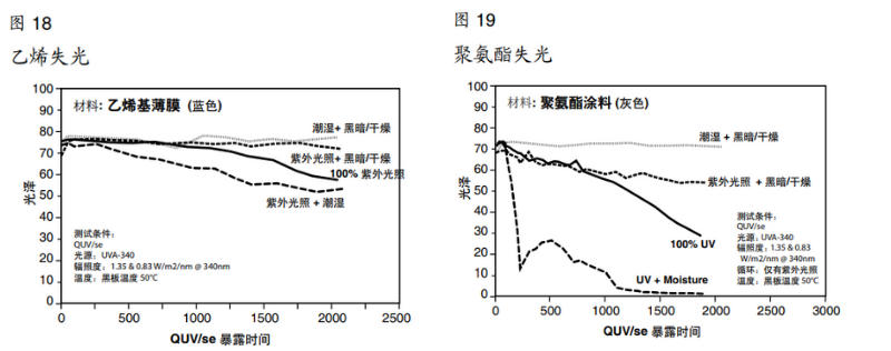 图18乙烯失光&图19聚氨酯失光