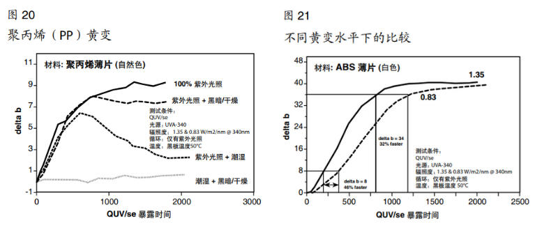 图20聚丙烯黄变&图21不同黄变水平下的比较