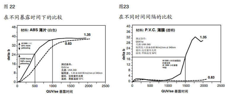 图22在不同暴露时间下的比较&图23在不同时间间隔的比较