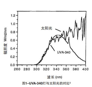 图1 UVA-340灯与太阳光的对比