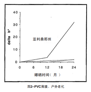 图2 PVC薄膜、户外老化