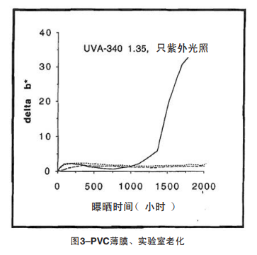 图3 PVC薄膜、实验室老化