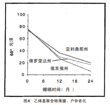 图4–乙烯基聚合物薄膜、户外老化