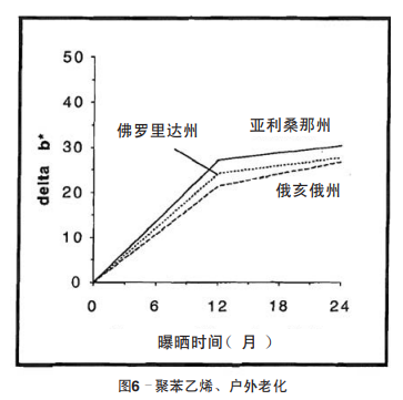 图6 聚苯乙烯、户外老化
