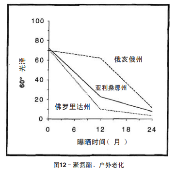 图12 聚氨酯、户外老化