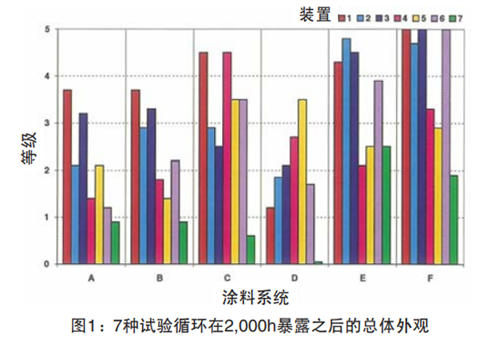 图1显示了7种试验循环下样品在暴露2,000h之后的总体外观