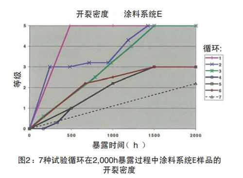 图2:7种试验循环在2,000h暴露过程中涂料系统E样品的