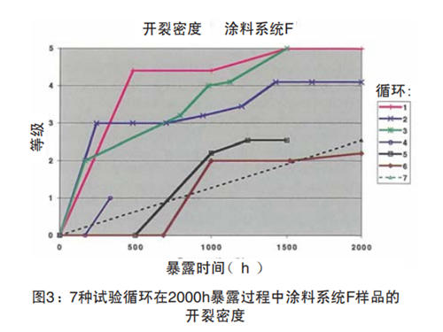 图3:7种试验循环在2000h暴露过程中涂料系统F样品的