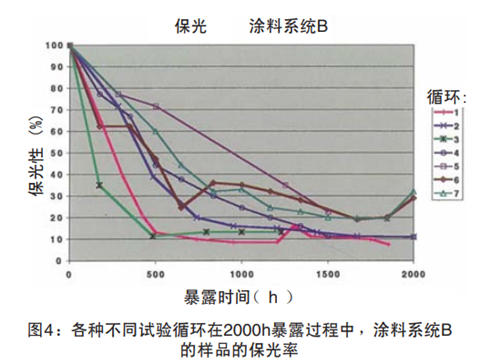 图4:各种不同试验循环在2000h暴露过程中,涂料系统B