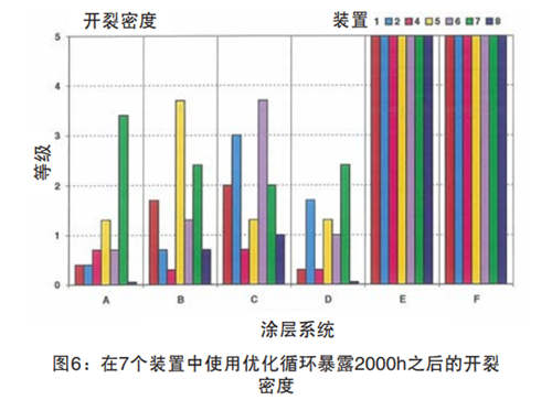 图6:在7个装置中使用优化循环暴露2000h之后的开裂