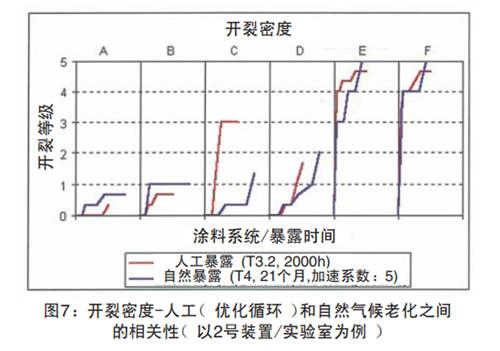 图7:开裂密度-人工(优化循环)和自然气候老化之间的相关性(以2号装置实验室为例)