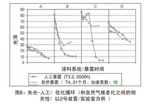 图8:失光-人工(优化循环)和自然气候老化之间的相关性(以2号装置/实验室为例)