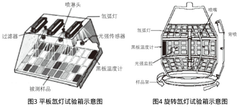 图3平板氙灯试验箱示意图&图4旋转氙灯试验箱示意图