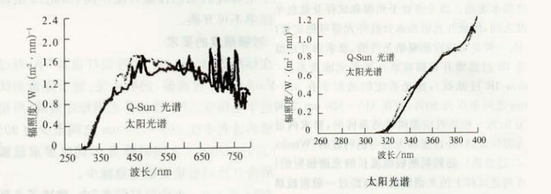 图1是Q-LAB公司配备有过滤器的Q-SUN氙灯日晒机的光谱与透过玻璃的太阳光光谱之间的比较。