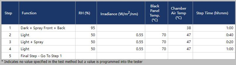 使用Q-SUN Xe-2氙灯试验箱运行SAE J2527测试设置