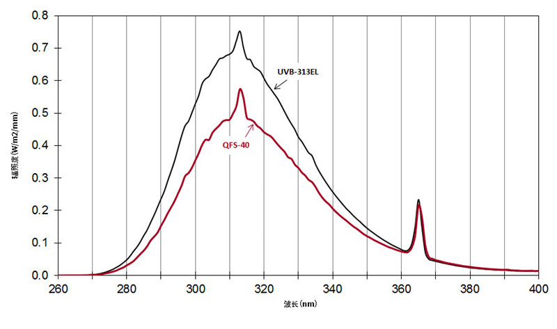 QFS-40和UVB-313EL灯管的区别