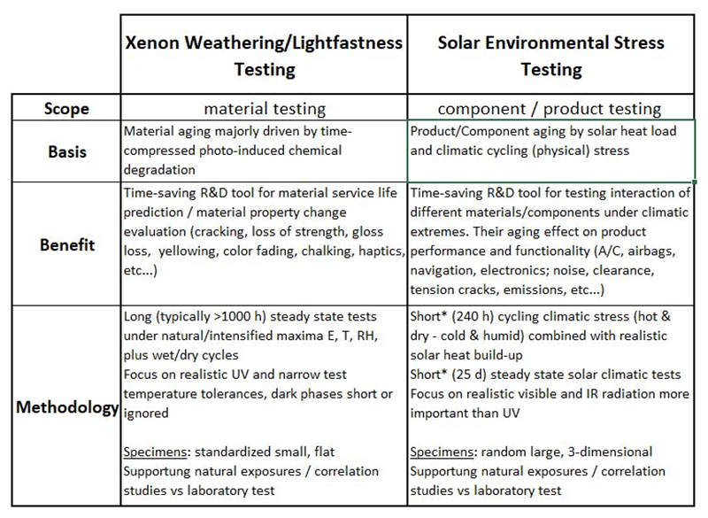 太阳能环境压力测试与氙灯老化测试的区别