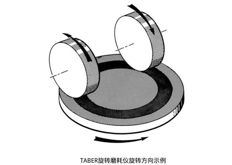 TABER旋转磨耗仪旋转方向示例