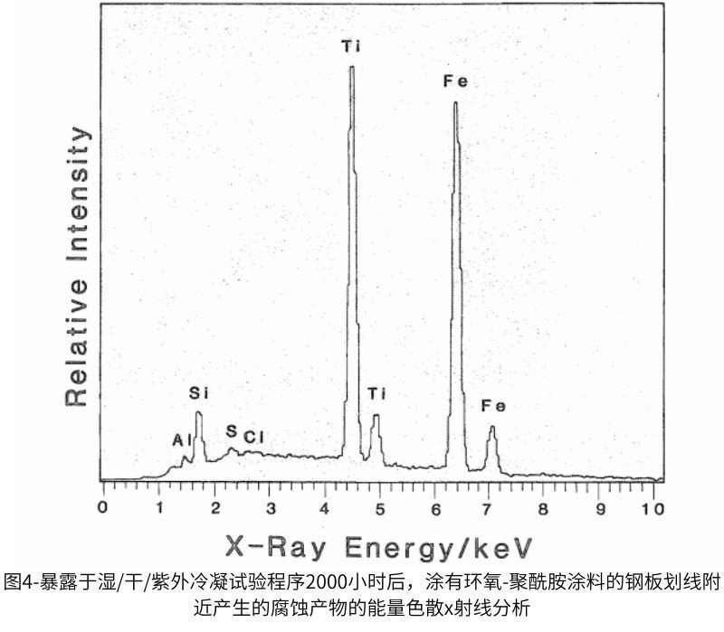 图4-暴露于湿/干/紫外冷凝试验程序2000小时后,涂有环氧-聚酰胺涂料的钢板划线附近产生的腐蚀产物的能量色散x射线分析