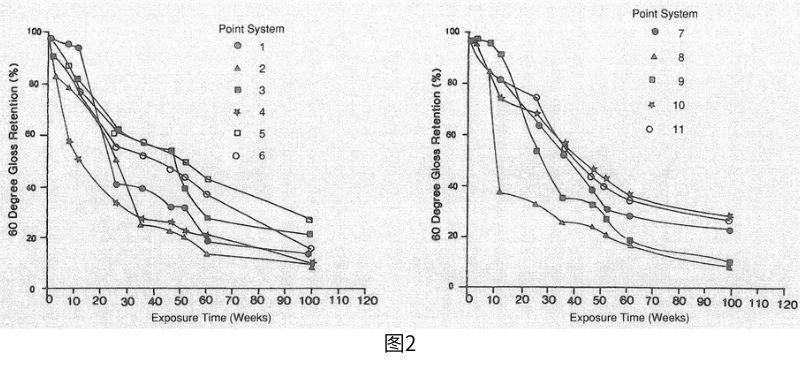 涂层加速老化测试和腐蚀测试结果