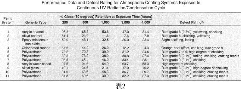并以60度角测量光泽保持率,根据ASTM D 610-43对板材进行评级