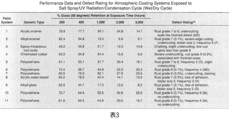 暴露在加速试验条件下的各种涂层系统的性能