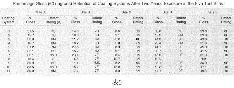 不同涂层户外老化测试对比