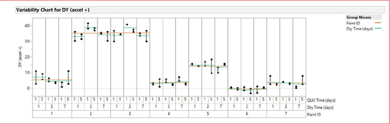 图 1—加速实验室 DPUR 方法中 ΔY 的变异性图表