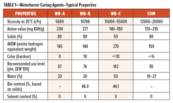 表1水性固化剂-典型特性
