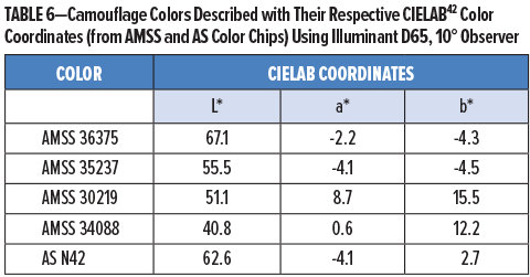 表6-伪装颜色及其相应的CIELAB2颜色坐标描述(来自AMSS和AS色卡),使用D65,10观察