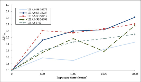 图 6 — LE 涂层在加速老化条件下的颜色稳定性