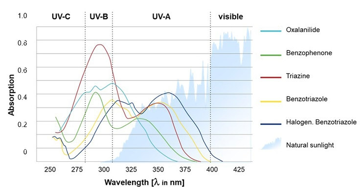 图 2 显示了每种紫外线吸收剂的不同吸光度曲线。